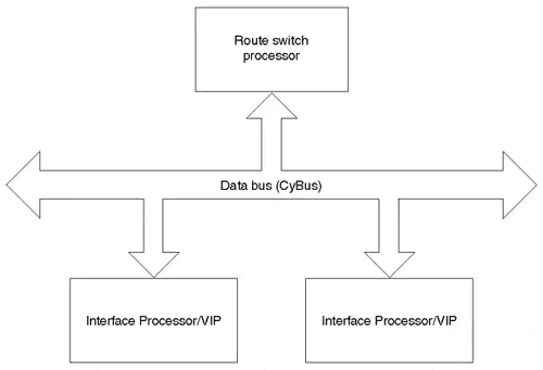 Distributed Architecture