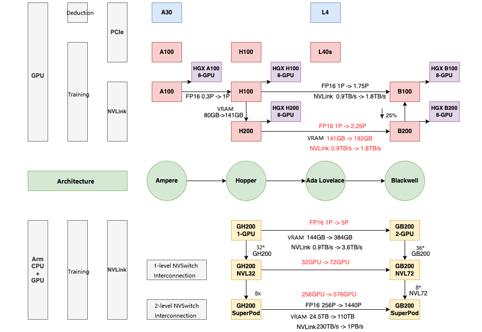 Evolução