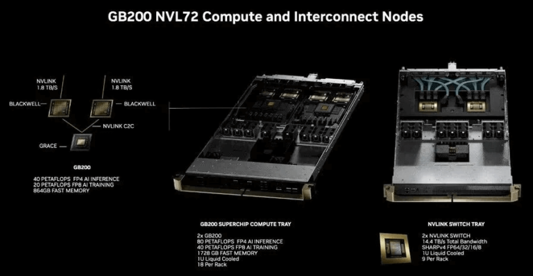 NVIDIA GB200: Interconnect Architecture and Evolution | FiberMall