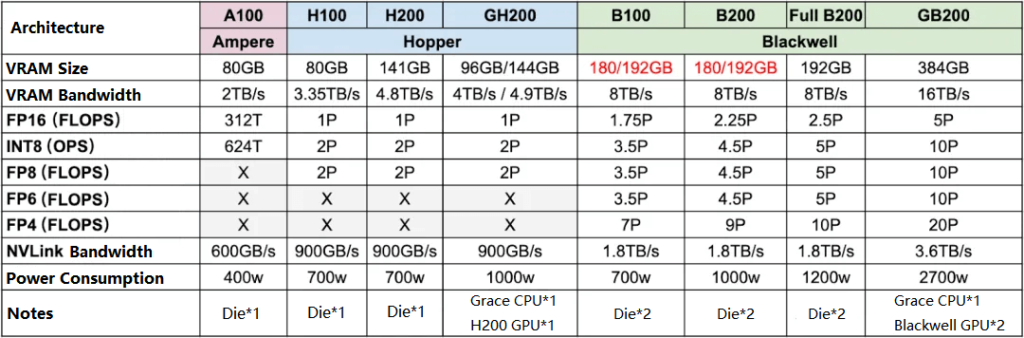 GB200은 전체 B200 칩을 사용합니다.