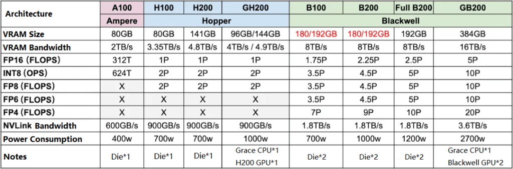 GB200 uses the full B200 chip