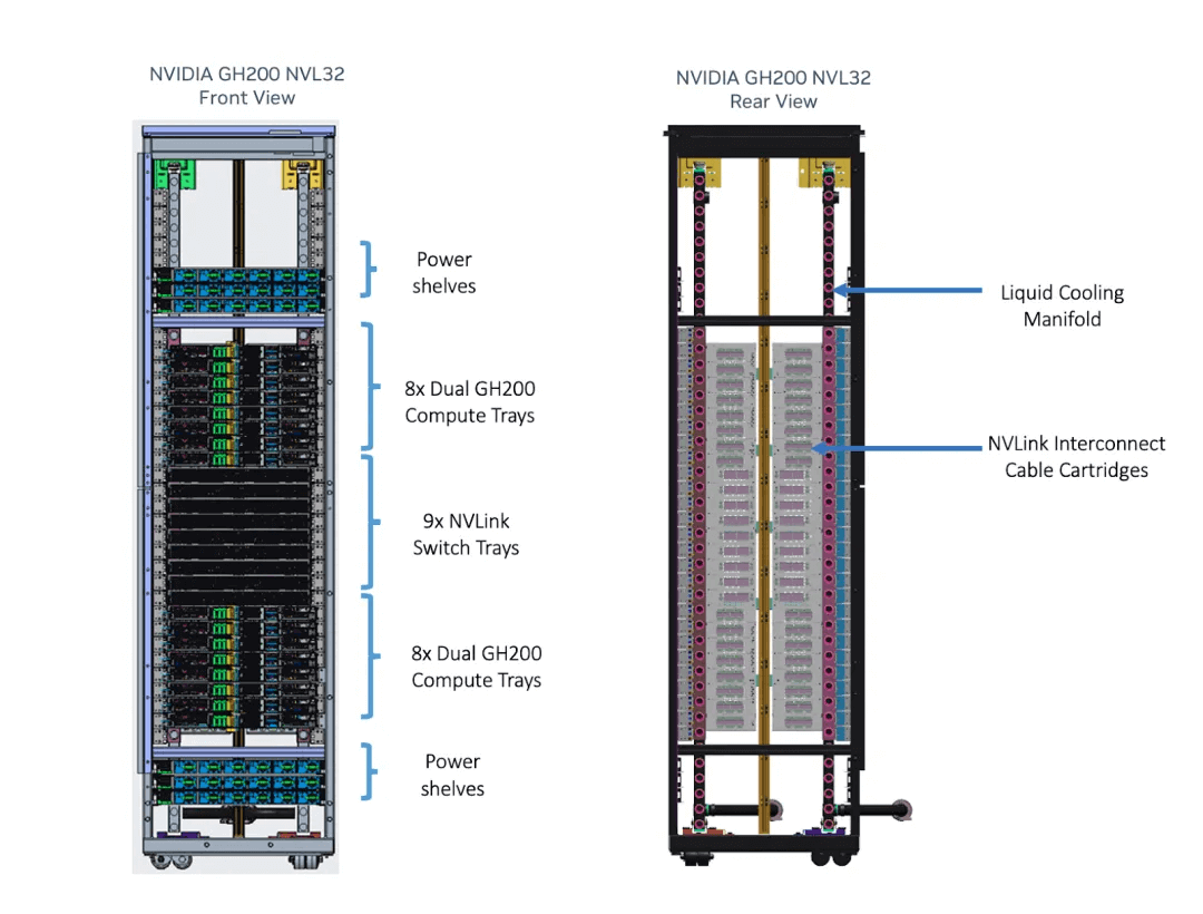 Analysis of NVIDIA's Latest Hardware: B100/B200/GH200/NVL72