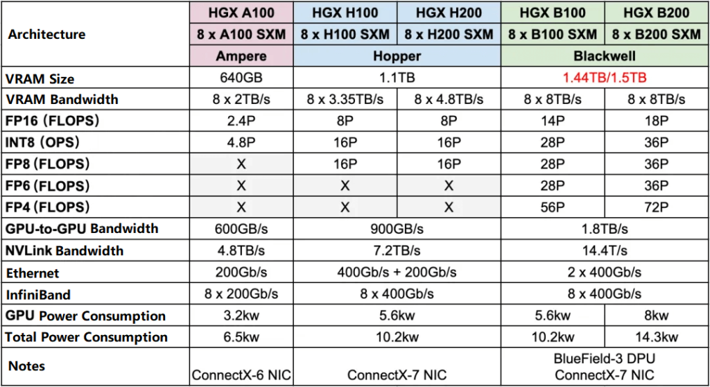 HGX B100 および HGX B200