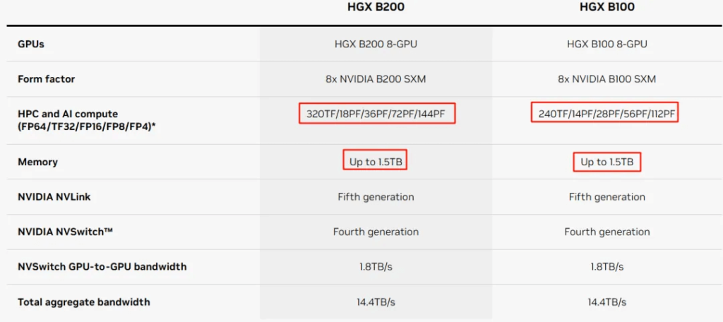 HGX B200