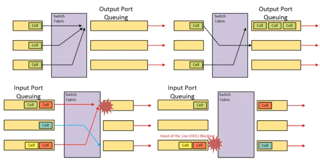 Input Queue and Output Queue