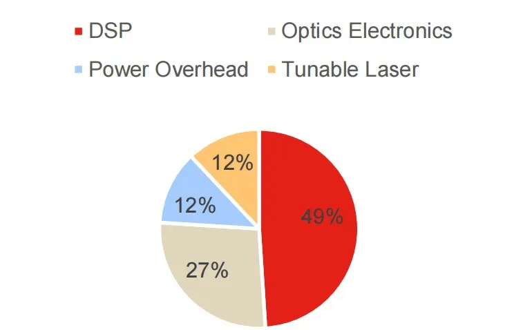 Linear-drive Pluggable Optics