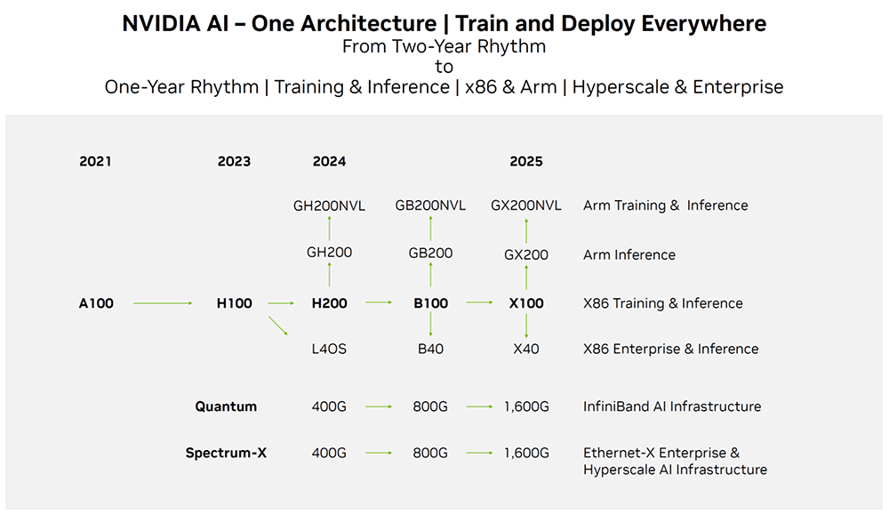 Arquitetura de IA da NVIDIA