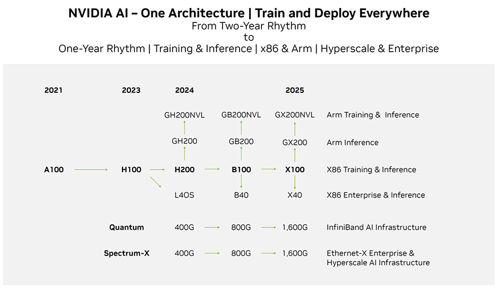 Arquitectura de IA de NVIDIA