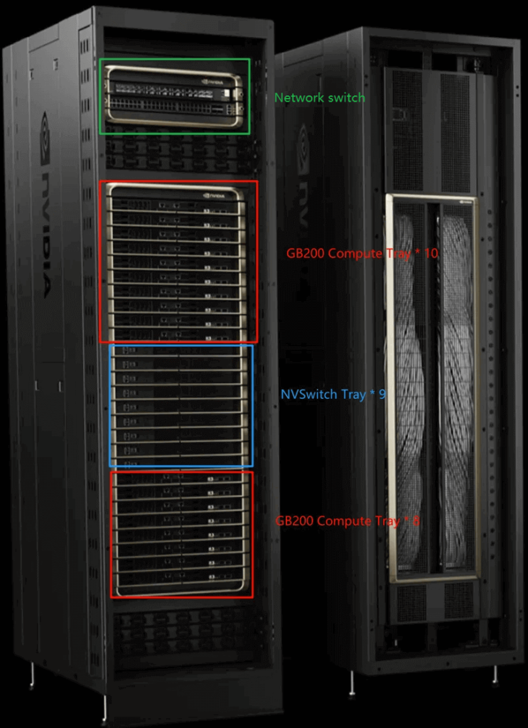 NVIDIA also offers a NVL36 configuration