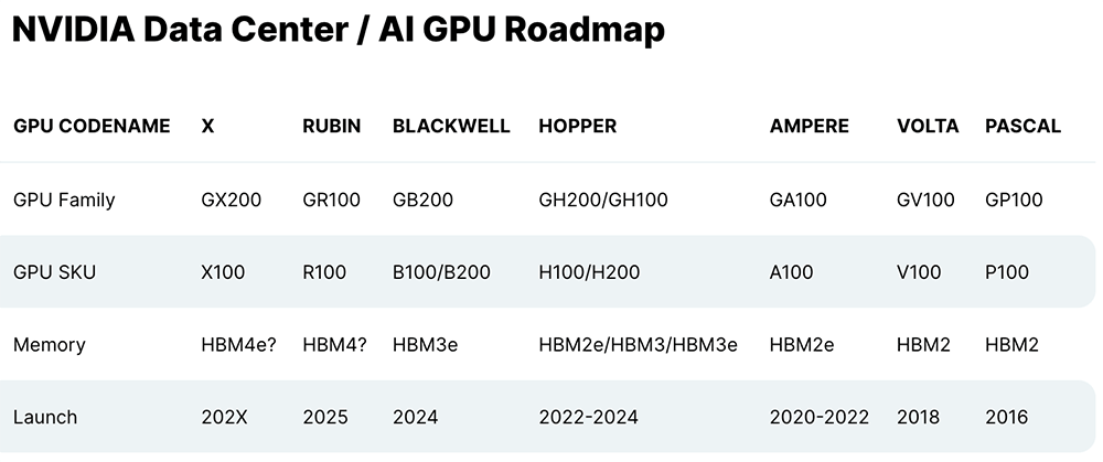 Roteiro de AI GPU do data center da NVIDIA