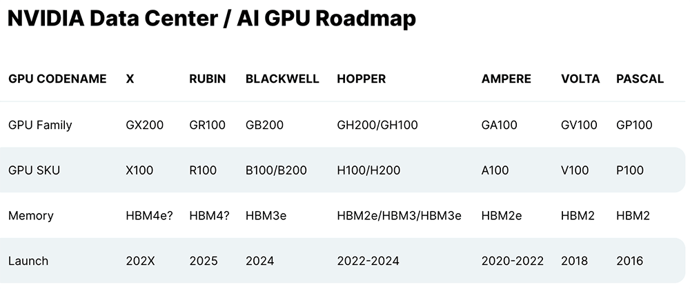 Hoja de ruta de gpu ai del centro de datos de NVIDIA