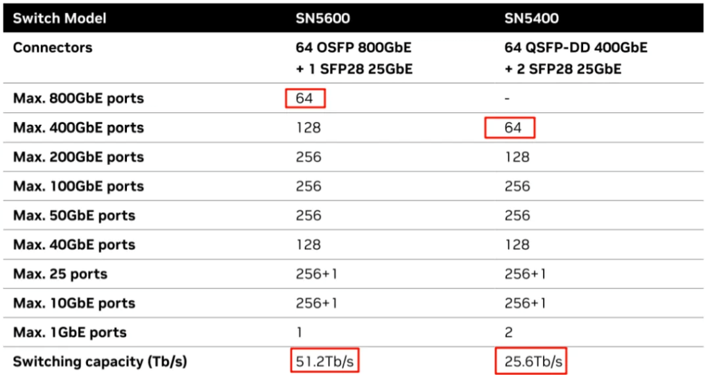 SN5600