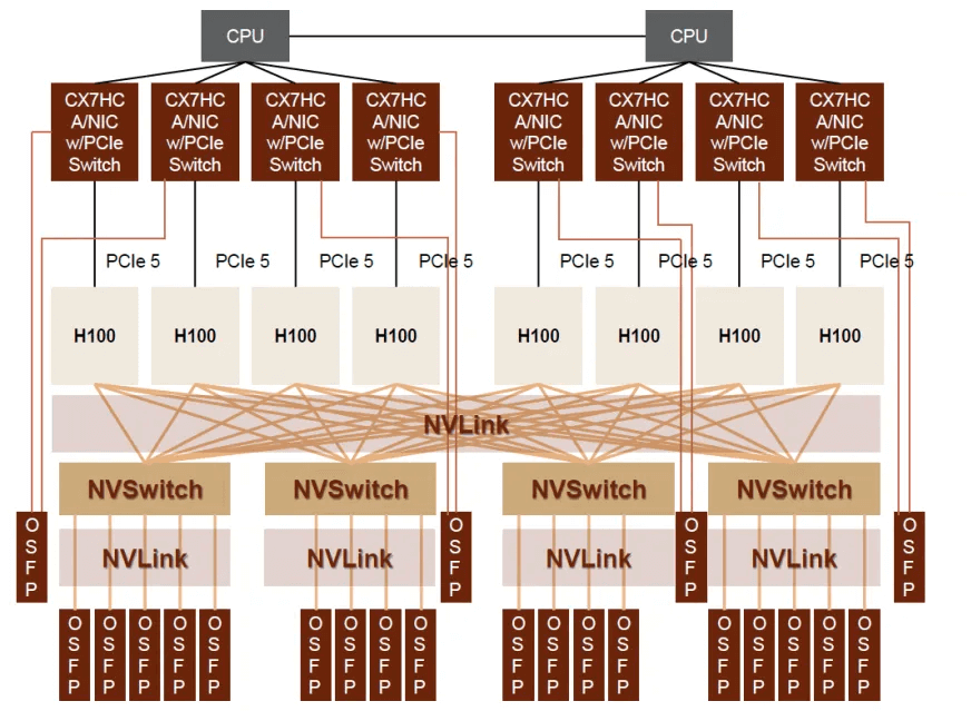 NVIDIA DGX H100 시스템의 데이터 네트워크 구성에 대한 개략도