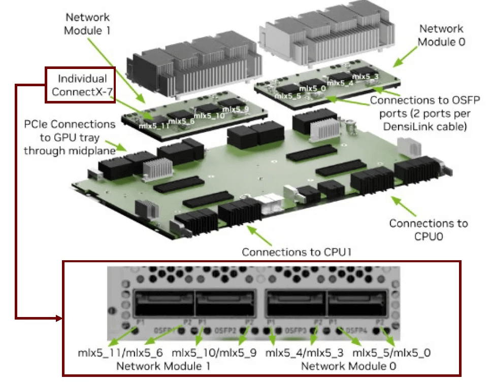 Schematic diagram of the internal connection of the DGX H100 system
