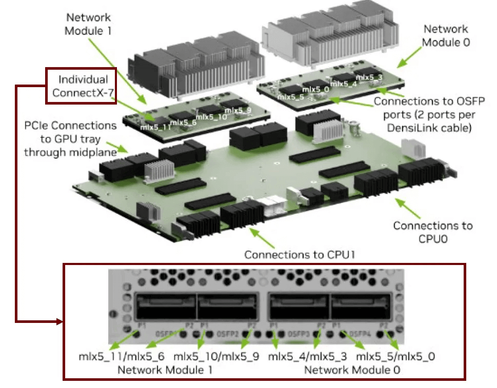 رسم تخطيطي للاتصال الداخلي لنظام DGX H100