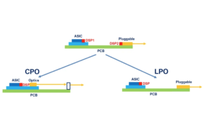 A evolução dos módulos conectáveis ​​para CPO e LPO