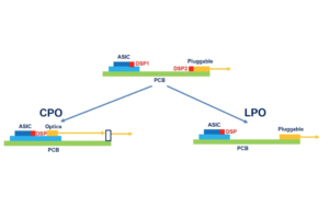 L'évolution des modules enfichables vers CPO et LPO