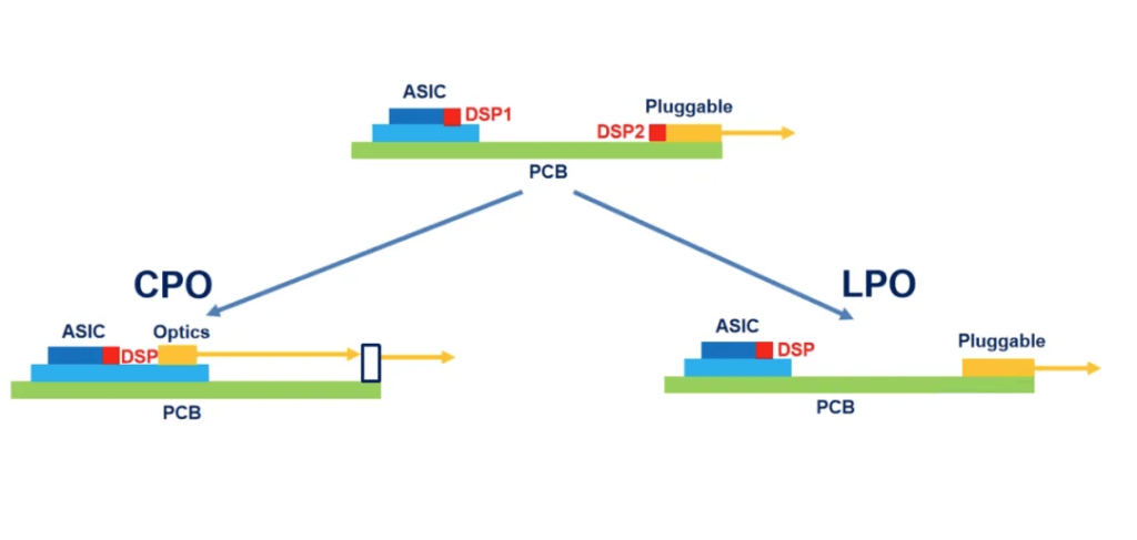 L'évolution des modules enfichables vers CPO et LPO