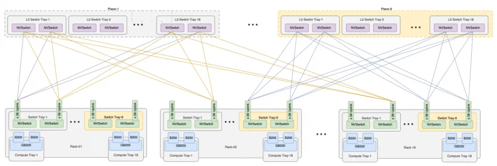 La structure d'interconnexion du NVL576