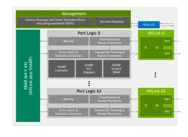 NVSwitch de terceira geração