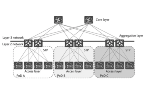 Traditionelle dreischichtige Netzwerkarchitektur mit Zugriffsaggregation und Kernschichten