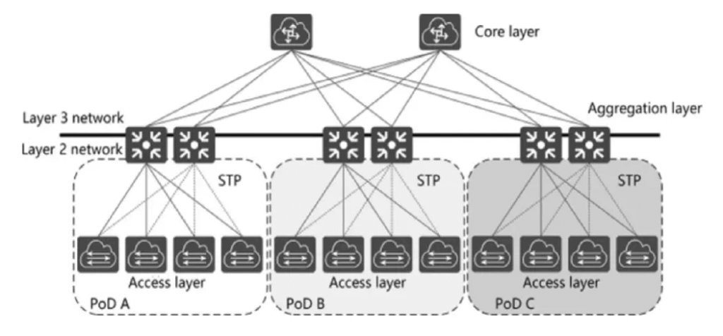 Arquitectura de red tradicional de tres capas con capas de acceso, agregación y núcleo