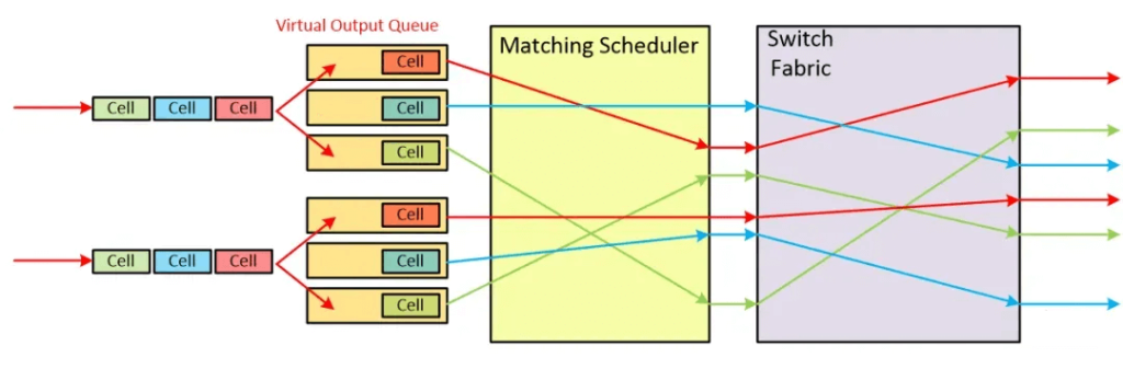 Virtual Output Queue