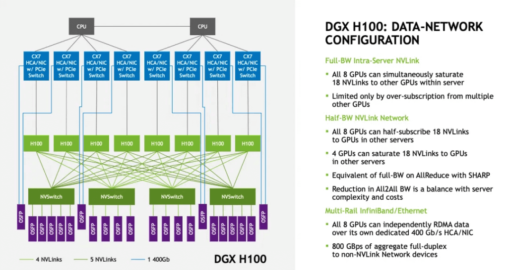 a single OSFP to support 4 NVLINK Ports