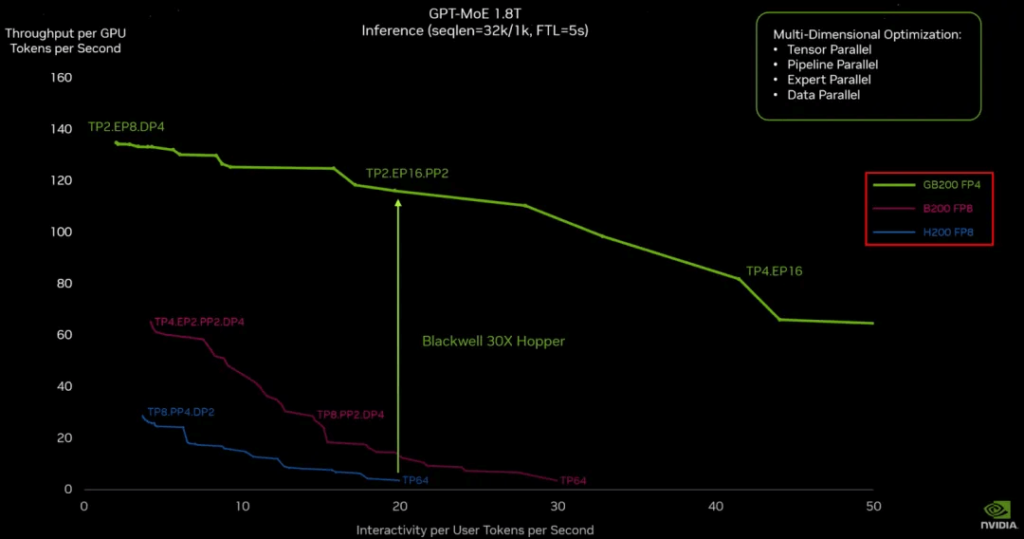 сравнение B200 FP8 и H200 FP8