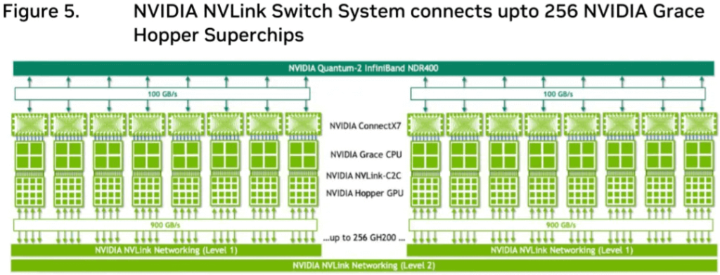 complete connectivity of the GH200 SuperPod