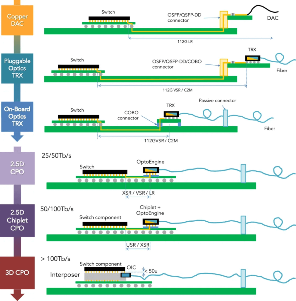 evolution from traditional copper-based DACs