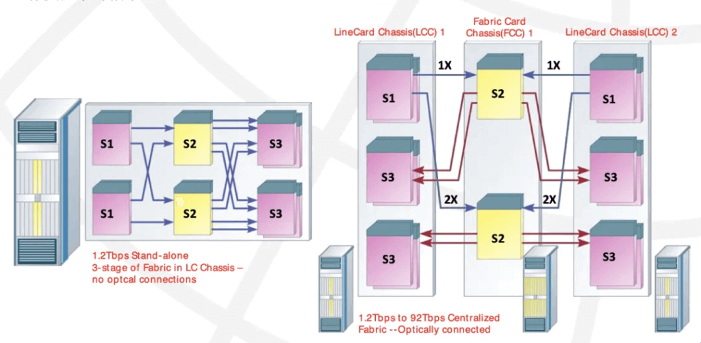 sistema de rede de comutação multiestágio