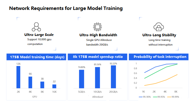 network requirement