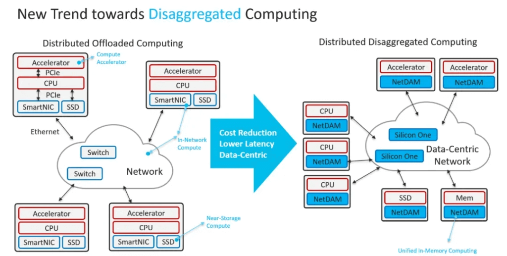 new trend towards disaggregated computing