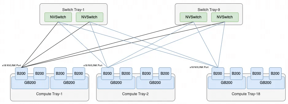 topología general de interconexión NVL72