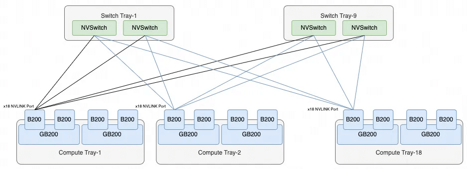 全体的な NVL72 相互接続トポロジ