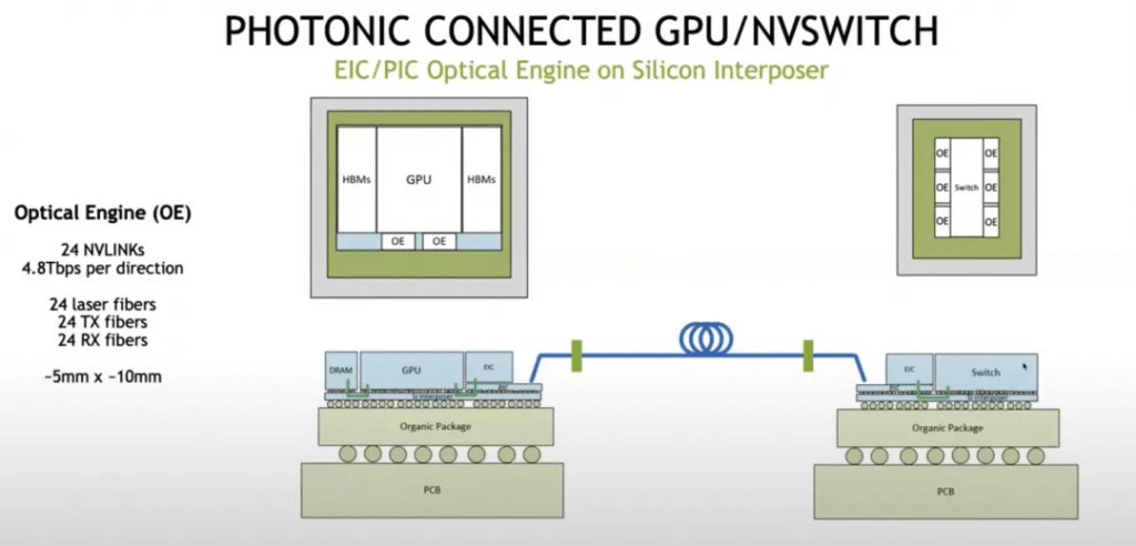 GPU connecté photonique