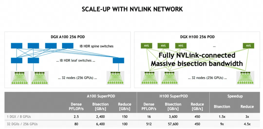 масштабирование с помощью сети nvlink