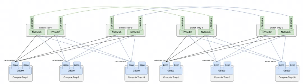 interconnexion NVSwitch de deuxième niveau