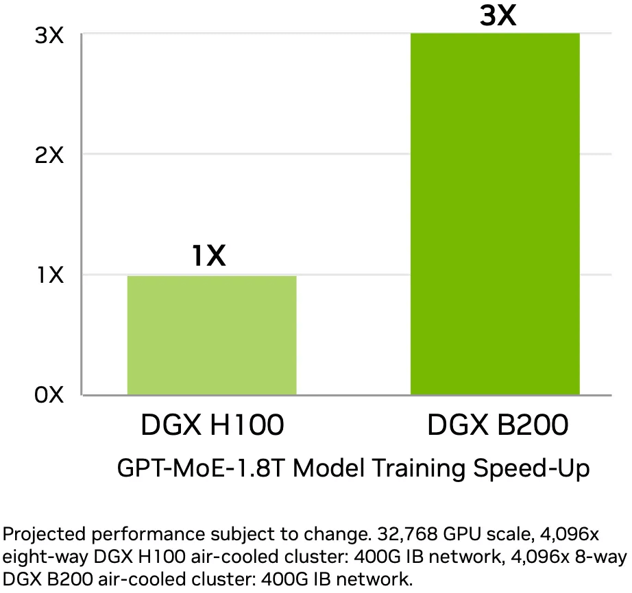 La velocidad de entrenamiento 3x se midió en sistemas 4096 HGX B200
