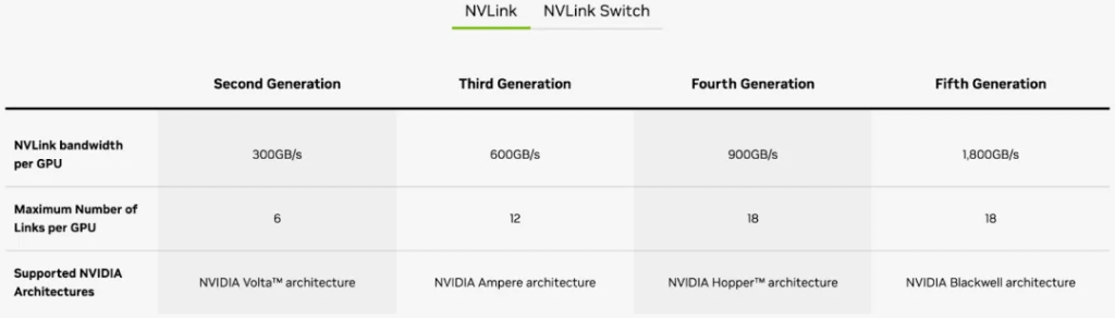 B100 および B200 の最大帯域幅は 1.8TB です