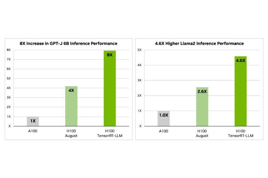 NVIDIA H100 frente a A100