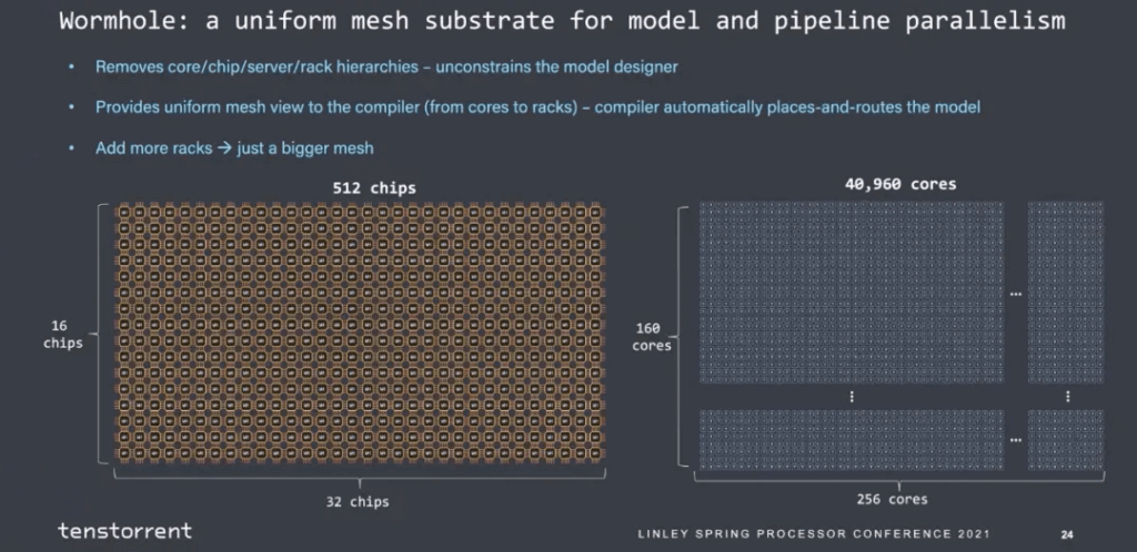 Can be scaled up to 40,960 cores for large-scale interconnects