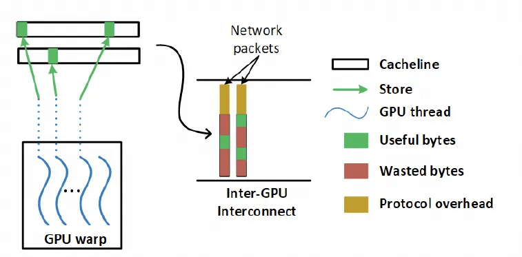 Fine-Grained Memory Access