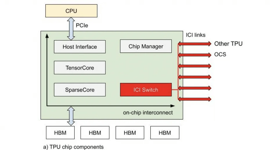 OCS switches