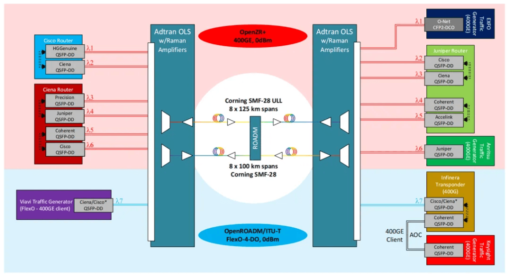 SMF-28 ULL fiber and SMF-28 Contour fiber