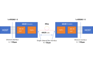 The 400G ZR technology, with its 400Gbs interface rate