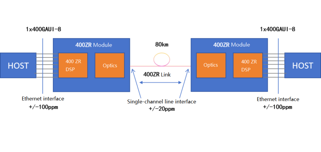 The 400G ZR technology, with its 400Gbs interface rate