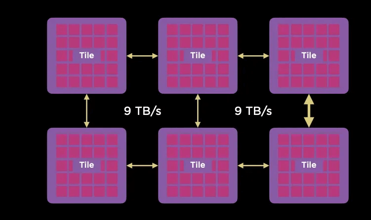 The Tiles are interconnected at a rate of 9TB
