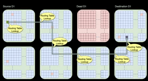 The on-chip network routing can bypass failed D1 cores or Tiles.